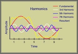 Fig. 1. Harmonics is demonstrated by the shape of a voltage or current waveform relative to its fundamental frequency.