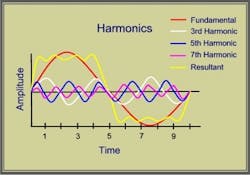Fig. 1. Harmonics is demonstrated by the shape of a voltage or current waveform relative to its fundamental frequency. Fig. 1. Harmonics is demonstrated by the shape of a voltage or current waveform relative to its fundamental frequency.