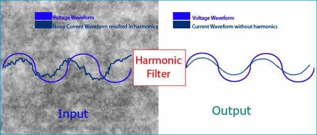 Fig. 2. Filtering can reduce the heating and other negative effects of harmonics.
