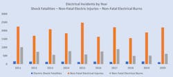 Fig. 1. The latest electrical safety statistics are assembled by the Electrical Safety Foundation International based on data from the Bureau of Labor Statistics. Notice that during this 10-year period, there has been no significant decrease in fatalities from exposure to live parts or non-fatal electrical incidents and a slight decline in electrical burn injuries.