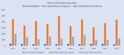 Fig. 1. The latest electrical safety statistics are assembled by the Electrical Safety Foundation International based on data from the Bureau of Labor Statistics. Notice that during this 10-year period, there has been no significant decrease in fatalities from exposure to live parts or non-fatal electrical incidents and a slight decline in electrical burn injuries. Fig. 1. The latest electrical safety statistics are assembled by the Electrical Safety Foundation International based on data from the Bureau of Labor Statistics. Notice that during this 10-year period, there has been no significant decrease in fatalities from exposure to live parts or non-fatal electrical incidents and a slight decline in electrical burn injuries.