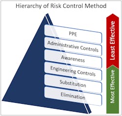 The Hierarchy of Risk Control Method is used for every electrical task to determine the most effective means for mitigating electrical hazards. The Hierarchy of Risk Control Method is used for every electrical task to determine the most effective means for mitigating electrical hazards.