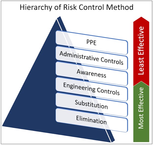The Hierarchy of Risk Control Method is used for every electrical task to determine the most effective means for mitigating electrical hazards.