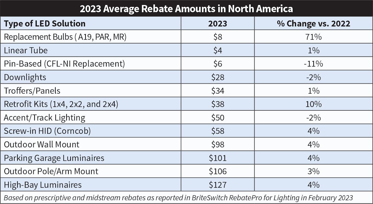 Commercial Lighting Rebate Trends for 2023 EC&M