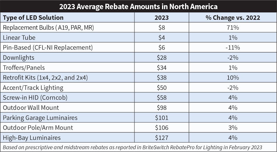 Commercial Lighting Rebate Trends for 2023 EC&M
