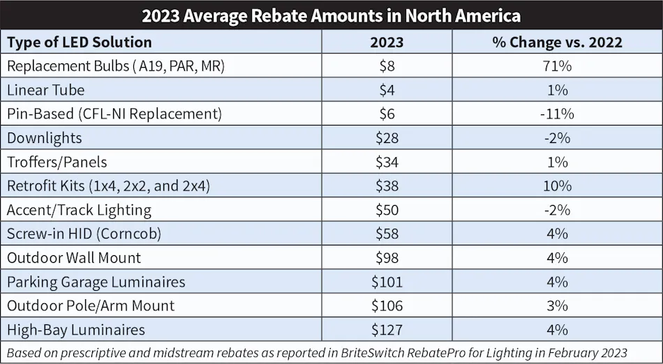 Lighting Rebate Program Commercial Lighting Rebate Trends for 2023 | EC&M