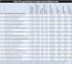 The 25 metros shown in this table accounted for more than half of the single-family permits builders pulled in 2022, according to U.S. Census Bureau data.