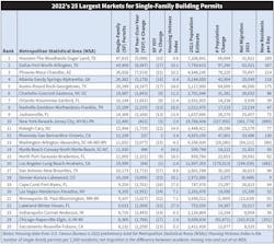 The 25 metros shown in this table accounted for more than half of the single-family permits builders pulled in 2022, according to U.S. Census Bureau data. The 25 metros shown in this table accounted for more than half of the single-family permits builders pulled in 2022, according to U.S. Census Bureau data.