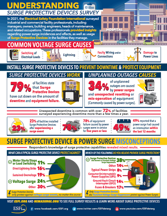 Understanding Surge Protective Devices Survey