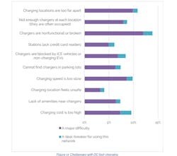 EV drivers surveyed in a Plug in America report called &ldquo;The Expanding EV Market Observations&rdquo; from February 2022 ranked charging problems encountered in the prior year.