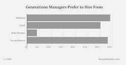 Fig. 1. Of those surveyed, most prefer to hire Millenials over Gen Zers.