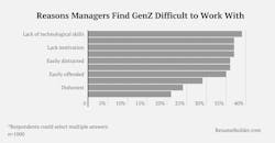 Fig. 2. Lack of technological skills tops the list of reasons why managers surveyed find Gen Zers difficult to work with. Fig. 2. Lack of technological skills tops the list of reasons why managers surveyed find Gen Zers difficult to work with.