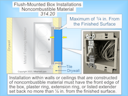 Fig. 1. The NEC requirements for flush-mounted box installations can be found in Sec. 314.20. Fig. 1. The NEC requirements for flush-mounted box installations can be found in Sec. 314.20.
