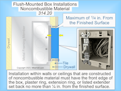 Fig. 1. The NEC requirements for flush-mounted box installations can be found in Sec. 314.20. Fig. 1. The NEC requirements for flush-mounted box installations can be found in Sec. 314.20.