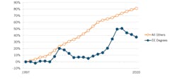 Fig. 1. EE degree awards rose 38% between 1997 and 2020, behind the 81% growth in all other bachelor’s and master’s degree awards. Fig. 1. EE degree awards rose 38% between 1997 and 2020, behind the 81% growth in all other bachelor’s and master’s degree awards.