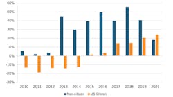 Fig. 2. A growing proportion of those who do pursue and attain an EE degree are those from other countries who come to study in the United States. Fig. 2. A growing proportion of those who do pursue and attain an EE degree are those from other countries who come to study in the United States.