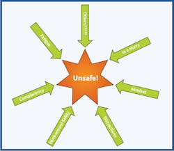 Fig. 2. Incidents are typically caused by a combination of issues. Removing any one of several potential issues may help prevent an incident. Proper job planning and job briefings should identify and eliminate hazards. Fig. 2. Incidents are typically caused by a combination of issues. Removing any one of several potential issues may help prevent an incident. Proper job planning and job briefings should identify and eliminate hazards.