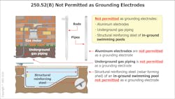 Fig. 2. Section 250.52(B) lists items that cannot be used as grounding electrodes. Fig. 2. Section 250.52(B) lists items that cannot be used as grounding electrodes.