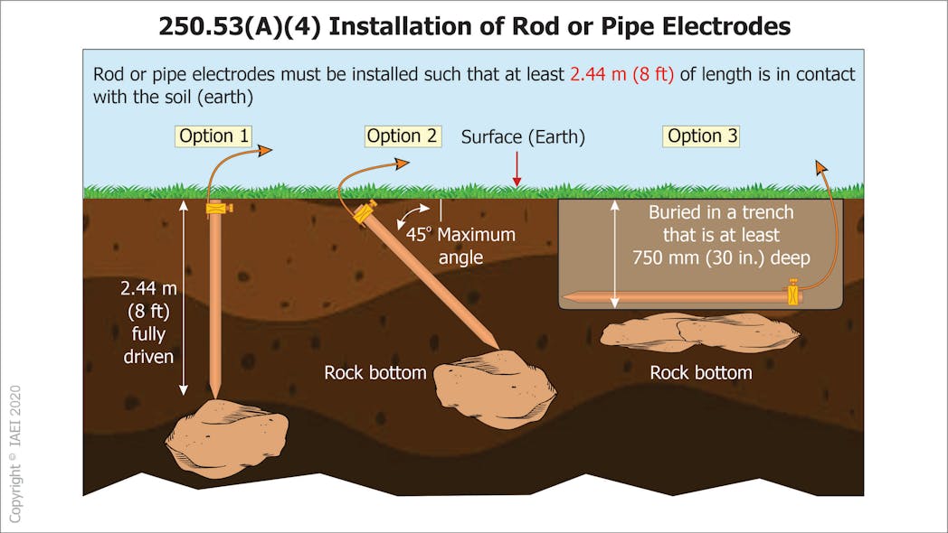 Fig. 3. Refer to Sec. 250.53(A)(4) for installation requirements of rod or pipe electrodes.