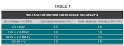 Table 1. Recommended harmonic limits as shown in Section 5 of the IEEE 519 standard.