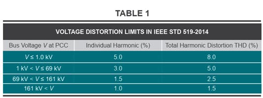 Table 1. Recommended harmonic limits as shown in Section 5 of the IEEE 519 standard.