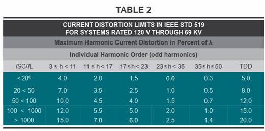 Table 2. Recommended harmonic limits as shown in Section 5 of the IEEE 519 standard.