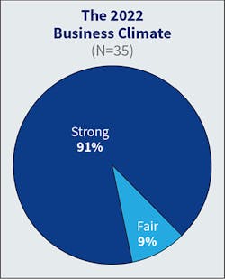 Fig. 1. The number of firms characterizing the current business climate as “strong” skyrocketed this year, increasing from 57% in 2022 (which was 30% higher than the year before) to 91% in 2023 (based on 2022 revenue numbers). Fig. 1. The number of firms characterizing the current business climate as “strong” skyrocketed this year, increasing from 57% in 2022 (which was 30% higher than the year before) to 91% in 2023 (based on 2022 revenue numbers).