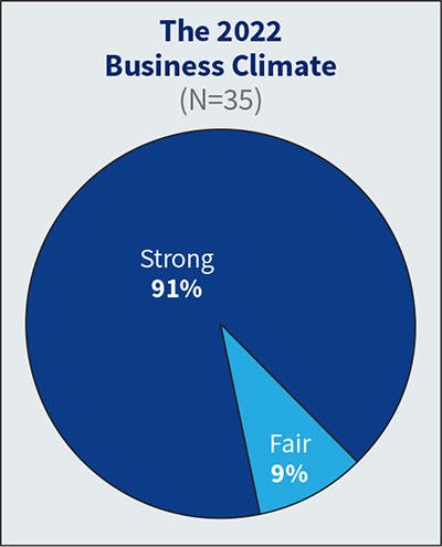 Fig. 1. The number of firms characterizing the current business climate as &ldquo;strong&rdquo; skyrocketed this year, increasing from 57% in 2022 (which was 30% higher than the year before) to 91% in 2023 (based on 2022 revenue numbers).