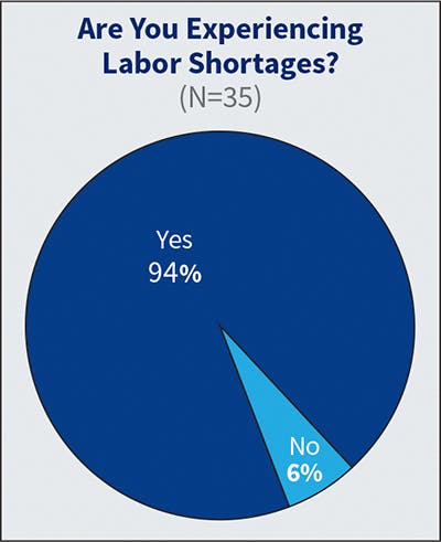 Fig. 10. As if the labor shortage couldn&rsquo;t get more prominent, the number of survey respondents experiencing staffing issues shot up again this year &mdash; from 70% in 2021 to 92% in 2022 to 94% in 2023.