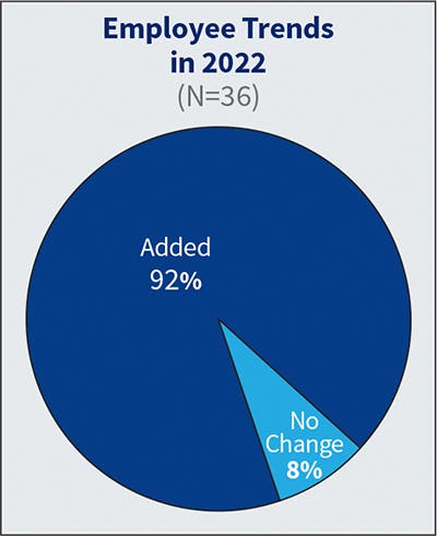 Fig. 11. The number of Top 40 adding headcount in 2022 increased slightly from the previous year (92% in 2022 compared to 81% in 2021). Unlike last year, no firms indicated they laid off employees.