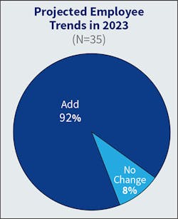 Fig. 12. Last year’s survey reported a never-before-seen 100% of firms indicating they planned to add headcount. This year, that number dropped to 92%. Fig. 12. Last year’s survey reported a never-before-seen 100% of firms indicating they planned to add headcount. This year, that number dropped to 92%.