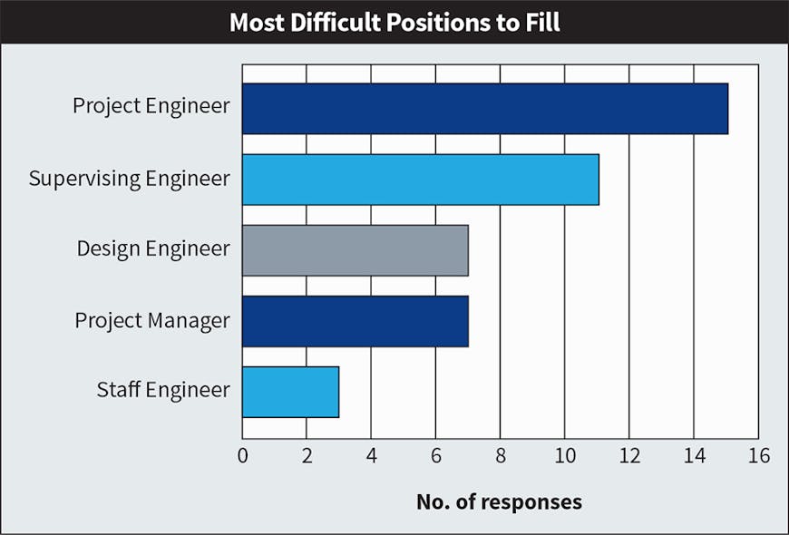 Fig. 13. For the third year in a row, &ldquo;project engineer&rdquo; topped the list as &ldquo;most difficult job title to fill&rdquo; for Top 40 firms followed closely by &ldquo;supervising engineer.&rdquo;