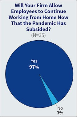 Fig. 14. Last year, an unprecedented 100% of survey respondents indicated that their firms will allow employees who used to work in the office to continue working from home in a part-time or full-time capacity following the pandemic. This year, that number dropped slightly to 97%. Fig. 14. Last year, an unprecedented 100% of survey respondents indicated that their firms will allow employees who used to work in the office to continue working from home in a part-time or full-time capacity following the pandemic. This year, that number dropped slightly to 97%.