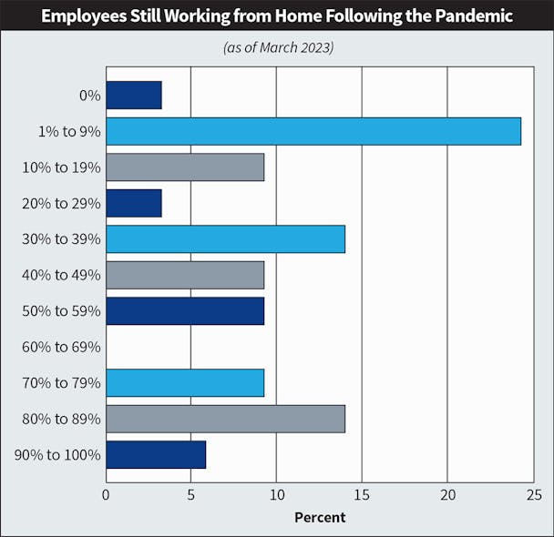 Fig. 15. Three years ago at this time, more than two-thirds (69%) of Top 40 firms were allowing at least 90% of their labor force to work from home (who weren&rsquo;t doing so previously) due to the pandemic. That number dropped to 14% last year and then to 6% this year, indicating a shift toward more in-person work environments.