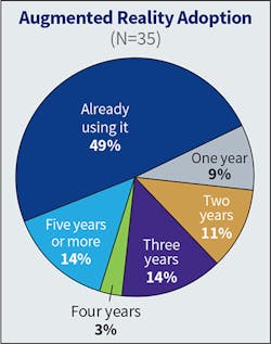 Fig. 16. On the topic of AR adoption, Top 40 firms seem to be consistent with 2022 survey results. Last year, 47% of Top 40 firms said they were already using AR compared to 49% this year. However, the number of respondents indicating it would be five years or more before they adopted the technology dropped six percentage points this year. Fig. 16. On the topic of AR adoption, Top 40 firms seem to be consistent with 2022 survey results. Last year, 47% of Top 40 firms said they were already using AR compared to 49% this year. However, the number of respondents indicating it would be five years or more before they adopted the technology dropped six percentage points this year.
