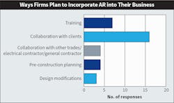 Fig. 17. As has been the case for the past several years, Top 40 firms already using this technology overwhelmingly indicated they plan to use AR for “collaboration with their own clients.” Fig. 17. As has been the case for the past several years, Top 40 firms already using this technology overwhelmingly indicated they plan to use AR for “collaboration with their own clients.”