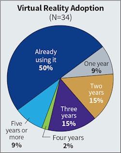 Fig. 18. Virtual reality adoption stayed about the same as last year for Top 40 firms &mdash; rising from 49% to 50% for firms saying they&rsquo;re already using it. However, the number of firms indicating it would be five years or more before they considered implementing the technology dropped drastically from 20% last year to 9% this year.