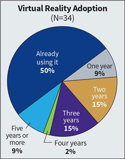 Fig. 18. Virtual reality adoption stayed about the same as last year for Top 40 firms &mdash; rising from 49% to 50% for firms saying they&rsquo;re already using it. However, the number of firms indicating it would be five years or more before they considered implementing the technology dropped drastically from 20% last year to 9% this year.