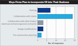 Fig. 19. As is the case with AR, the results from this year mirrored last year’s responses. Top 40 firms that are already using this technology overwhelmingly indicated they plan to use VR for collaboration with their own clients. Fig. 19. As is the case with AR, the results from this year mirrored last year’s responses. Top 40 firms that are already using this technology overwhelmingly indicated they plan to use VR for collaboration with their own clients.