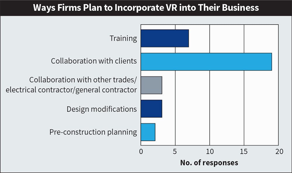 Fig. 19. As is the case with AR, the results from this year mirrored last year&rsquo;s responses. Top 40 firms that are already using this technology overwhelmingly indicated they plan to use VR for collaboration with their own clients.