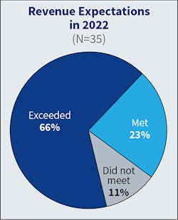Fig. 2. Unlike last year, when the number of firms “meeting” revenue expectations surpassed the number of respondents reporting that they’d “exceeded” expectations, this year optimistic forecasts bounced back — with 66% of respondents expecting to exceed expectations compared to 43% in 2022. Fig. 2. Unlike last year, when the number of firms “meeting” revenue expectations surpassed the number of respondents reporting that they’d “exceeded” expectations, this year optimistic forecasts bounced back — with 66% of respondents expecting to exceed expectations compared to 43% in 2022.
