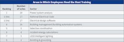 Fig. 20. Again this year, Top 40 firms report needing training in multiple areas, but especially related to power system analysis, the NEC, and electrical design software. Fig. 20. Again this year, Top 40 firms report needing training in multiple areas, but especially related to power system analysis, the NEC, and electrical design software.