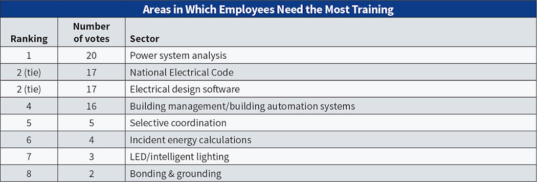 Fig. 20. Again this year, Top 40 firms report needing training in multiple areas, but especially related to power system analysis, the NEC, and electrical design software.