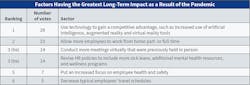Fig. 21. Several factors were identified by Top 40 firms as having the greatest long-term impact on their firms going forward as a result of the pandemic. Allowing more employees to work from home (the top response last year) was surpassed by “using technology to gain a competitive advantage.” Fig. 21. Several factors were identified by Top 40 firms as having the greatest long-term impact on their firms going forward as a result of the pandemic. Allowing more employees to work from home (the top response last year) was surpassed by “using technology to gain a competitive advantage.”