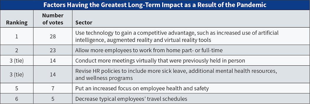 Fig. 21. Several factors were identified by Top 40 firms as having the greatest long-term impact on their firms going forward as a result of the pandemic. Allowing more employees to work from home (the top response last year) was surpassed by &ldquo;using technology to gain a competitive advantage.&rdquo;