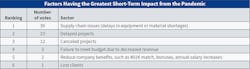 Fig. 22. Although “delayed projects” still ranked high on the list, “supply chain issues” took the top spot as having the greatest short-term impact on Top 40 firms — increasing from 20 votes to 30 votes. Fig. 22. Although “delayed projects” still ranked high on the list, “supply chain issues” took the top spot as having the greatest short-term impact on Top 40 firms — increasing from 20 votes to 30 votes.
