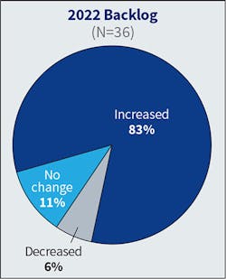 Fig. 3. The numbers here remained steady. A total of 11% of firms reported no change in backlog this year as opposed to 14% last year. The number of firms reporting an increase in 2022 was 83% compared to 86% in 2021. Fig. 3. The numbers here remained steady. A total of 11% of firms reported no change in backlog this year as opposed to 14% last year. The number of firms reporting an increase in 2022 was 83% compared to 86% in 2021.