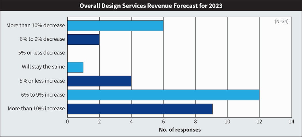 Fig. 4. The number of Top 40 firms expecting an increase in revenue of at least 6% stayed about the same as last year&rsquo;s results. However, what did change in this year&rsquo;s survey was the number of firms expecting a decrease of 5% or more (eight companies compared to three the previous year).