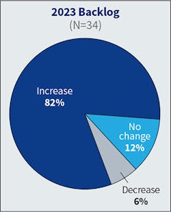 Fig. 5. The number of firms forecasting an increase in backlog for the current year decreased slightly — from 94% in last year’s survey to 82% this year. The number of firms expecting no change doubled from the previous year. Fig. 5. The number of firms forecasting an increase in backlog for the current year decreased slightly — from 94% in last year’s survey to 82% this year. The number of firms expecting no change doubled from the previous year.