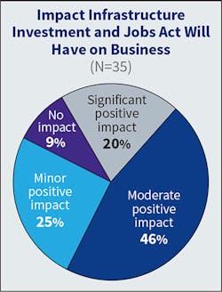 Fig. 6. Like last year, the majority of Top 40 firms (71% this year compared to 70% last year) expect the infrastructure legislation will have either a minor or moderate positive impact on their business. Similarly, 21% last year and 20% this year expect a significant impact.